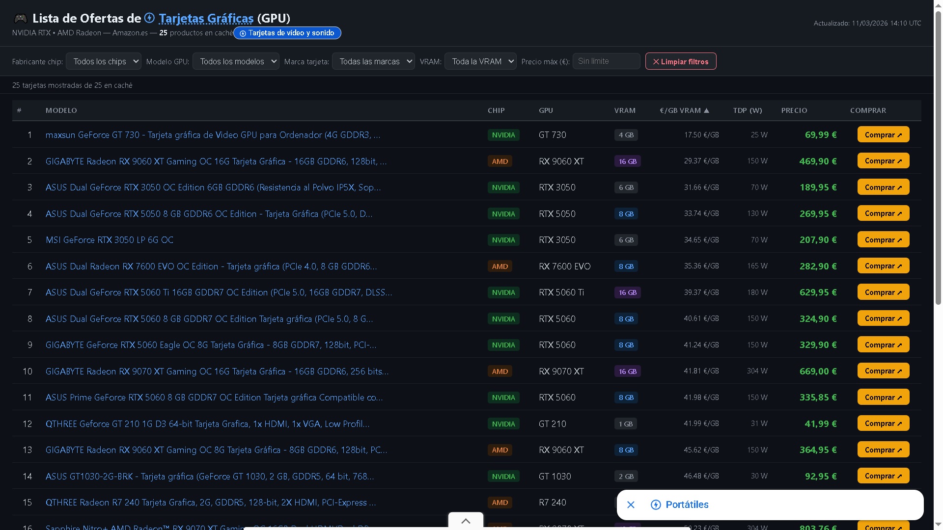 Las mejores tarjetas gráficas de este año: compara precios en Amazon antes de comprar Las mejores tarjetas gráficas de este año: compara precios en Amazon antes de comprar